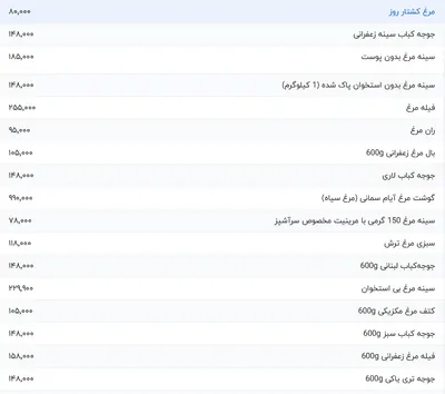 قیمت گوشت مرغ، امروز ۲۳ اسفند ۱۴۰۳