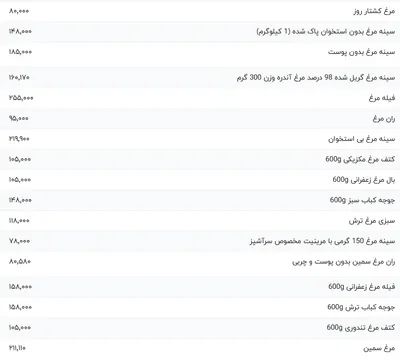 قیمت گوشت مرغ، امروز ۲۰ اسفند ۱۴۰۳