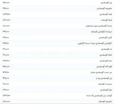 قیمت گوشت قرمز، امروز ۲۷ آذر ۱۴۰۳