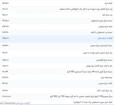 قیمت گوشت مرغ، امروز ۲۷ آبان ۱۴۰۳
