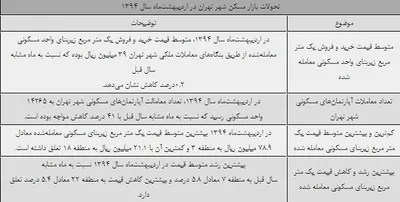 گران‌ترین و ارزان‌ترین مناطق تهران
