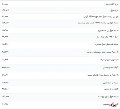 قیمت گوشت مرغ، امروز ۲۴ دی ۱۴۰۳
