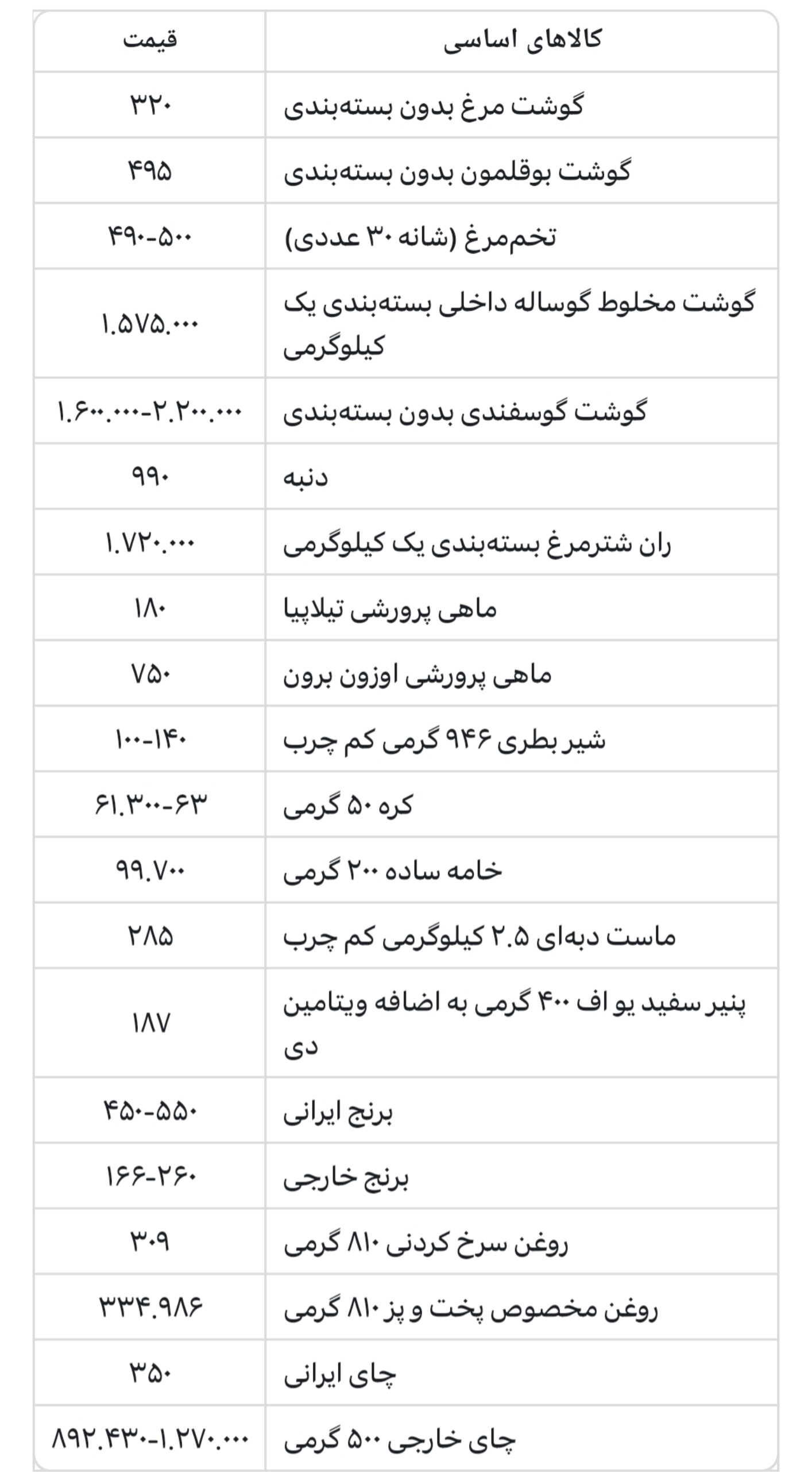 هر کیلوگرم گوشت مرغ ۳۲۰ هزار تومان شد