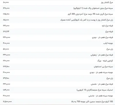 قیمت گوشت مرغ، امروز ۱۲ خرداد ۱۴۰۴