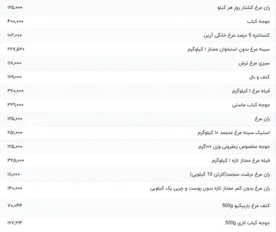 قیمت گوشت مرغ، امروز ۲۵ مرداد ۱۴۰۴