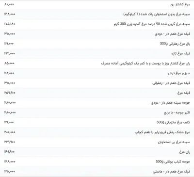 قیمت گوشت مرغ، امروز ۱۷ اردیبهشت ۱۴۰۴
