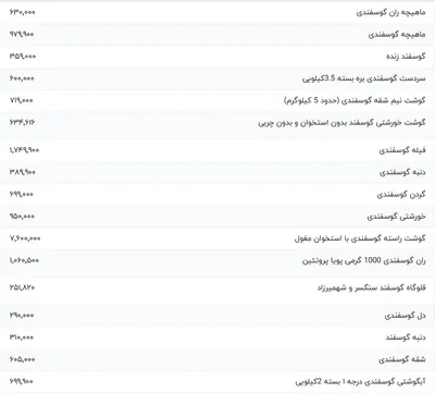 قیمت گوشت قرمز، امروز ۲۴ دی ۱۴۰۳