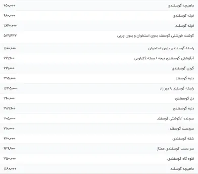 قیمت گوشت قرمز، امروز ۱۳ آذر ۱۴۰۳