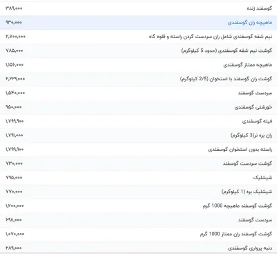 قیمت گوشت قرمز، امروز ۱۸ خرداد ۱۴۰۴
