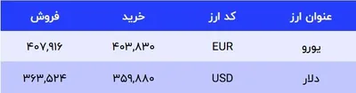 قیمت دلار در صرافی‌های بانکی، امروز ۲۲ آذر ۱۴۰۱
