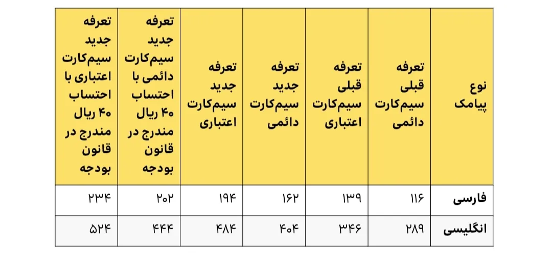 بازنگری تعرفه مکالمه، پیامک و بستههای اینترنت ایرانسل بازنگری تعرفه مکالمه، پیامک و بستههای اینترنت ایرانسل