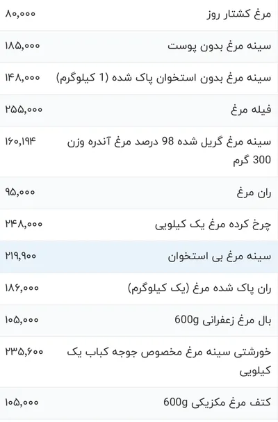 قیمت گوشت مرغ، امروز ۱۱ اسفند ۱۴۰۳