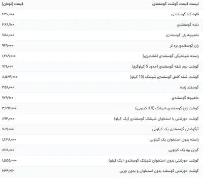 قیمت گوشت قرمز، امروز ۲۴ بهمن ۱۴۰۳