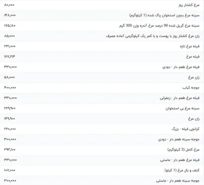 قیمت گوشت مرغ، امروز ۱۱ خرداد ۱۴۰۴