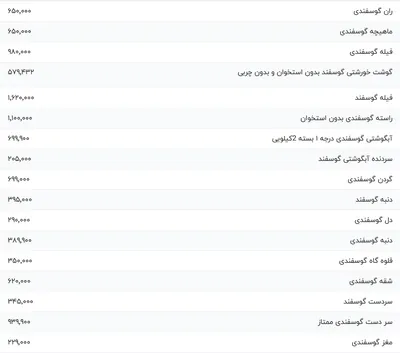 قیمت گوشت قرمز، امروز ۱۴ آذر ۱۴۰۳