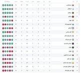 جدول لیگ برتر پس از برد پرسپولیس و استقلال