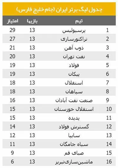 جدول لیگ برتر فوتبال ایران در پایان هفته سیزدهم