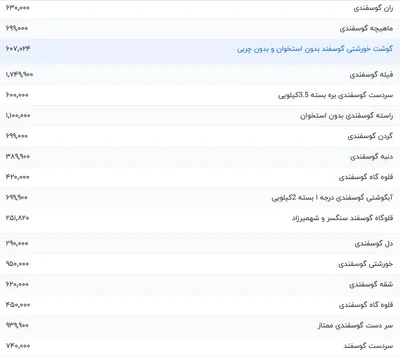 قیمت گوشت قرمز، امروز ۶ دی ۱۴۰۳