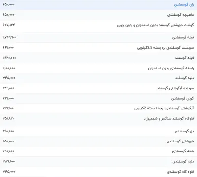 قیمت گوشت قرمز، امروز ۲۱ آذر ۱۴۰۳