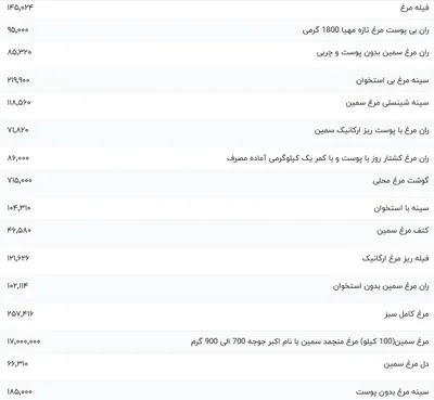 قیمت گوشت مرغ، امروز ۲ دی ۱۴۰۳