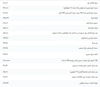 قیمت گوشت مرغ، امروز ۲۳ فروردین ۱۴۰۴