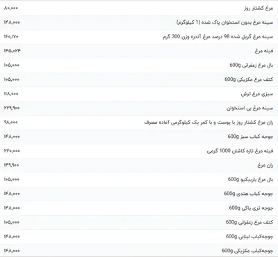 قیمت گوشت مرغ، امروز ۱۶ فروردین ۱۴۰۴