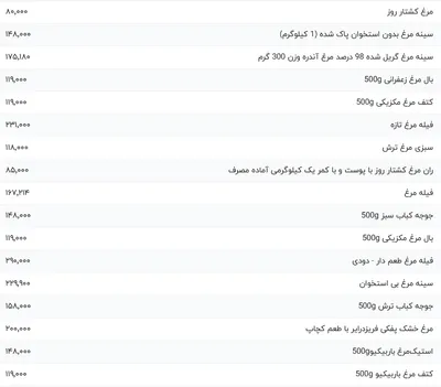 قیمت گوشت مرغ، امروز ۲۸ اردیبهشت ۱۴۰۴