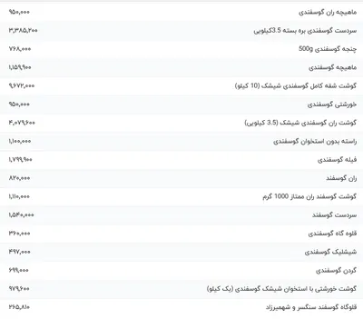 قیمت گوشت قرمز، امروز ۱۶ فروردین ۱۴۰۴