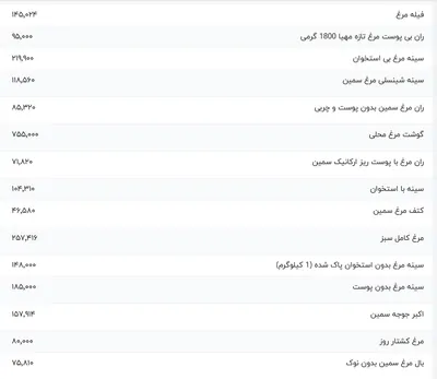 قیمت گوشت مرغ، امروز ۱۸ دی ۱۴۰۳