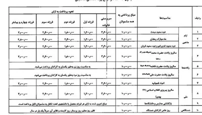 پرداخت مناسبتی به کارمندان دولت تا سقف ۱۰ میلیون