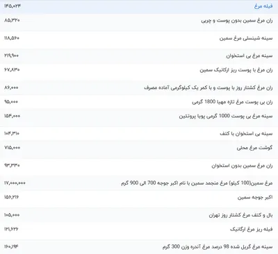 قیمت گوشت مرغ، امروز ۱۷ آذر ۱۴۰۳