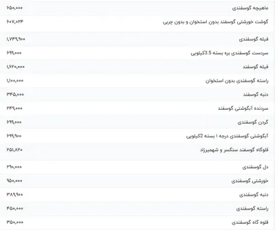 قیمت گوشت قرمز، امروز ۲۰ آذر ۱۴۰۳
