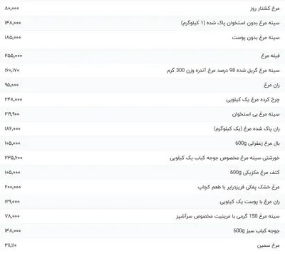 قیمت گوشت مرغ، امروز ۱۵ اسفند ۱۴۰۳