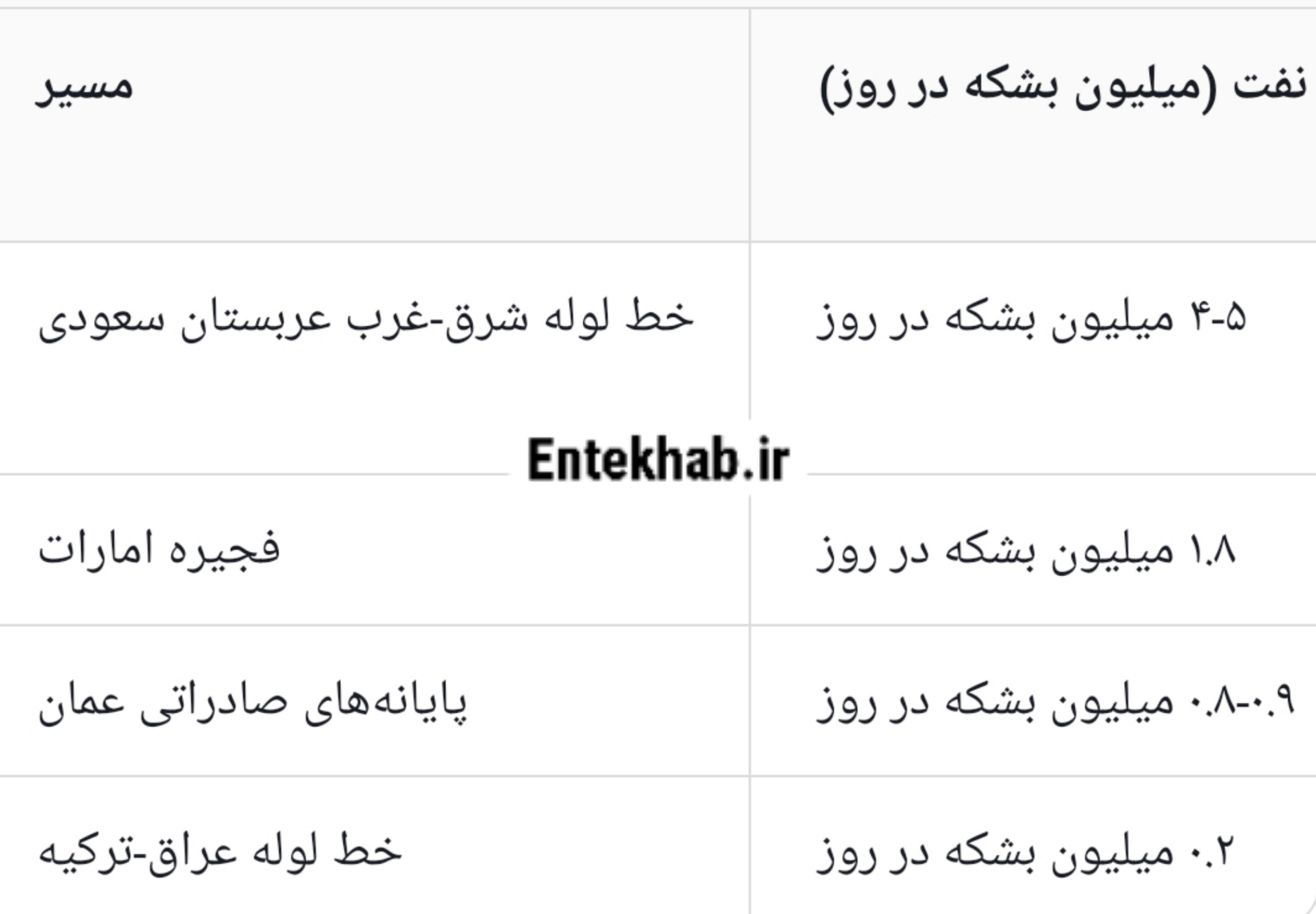 به غیر از تنگه هرمز، چه عواملی می‌توانند قیمت نفت را به ۱۲۰ دلار در هر بشکه برسانند؟/ بلومبرگ گزارش می‌دهد
