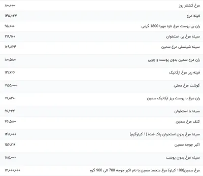 قیمت گوشت مرغ، امروز ۲۹ دی ۱۴۰۳