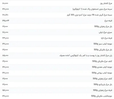 قیمت گوشت مرغ، امروز ۸ اردیبهشت ۱۴۰۴