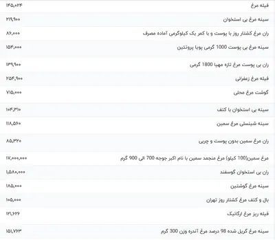 قیمت گوشت مرغ، امروز ۱۳ آذر ۱۴۰۳