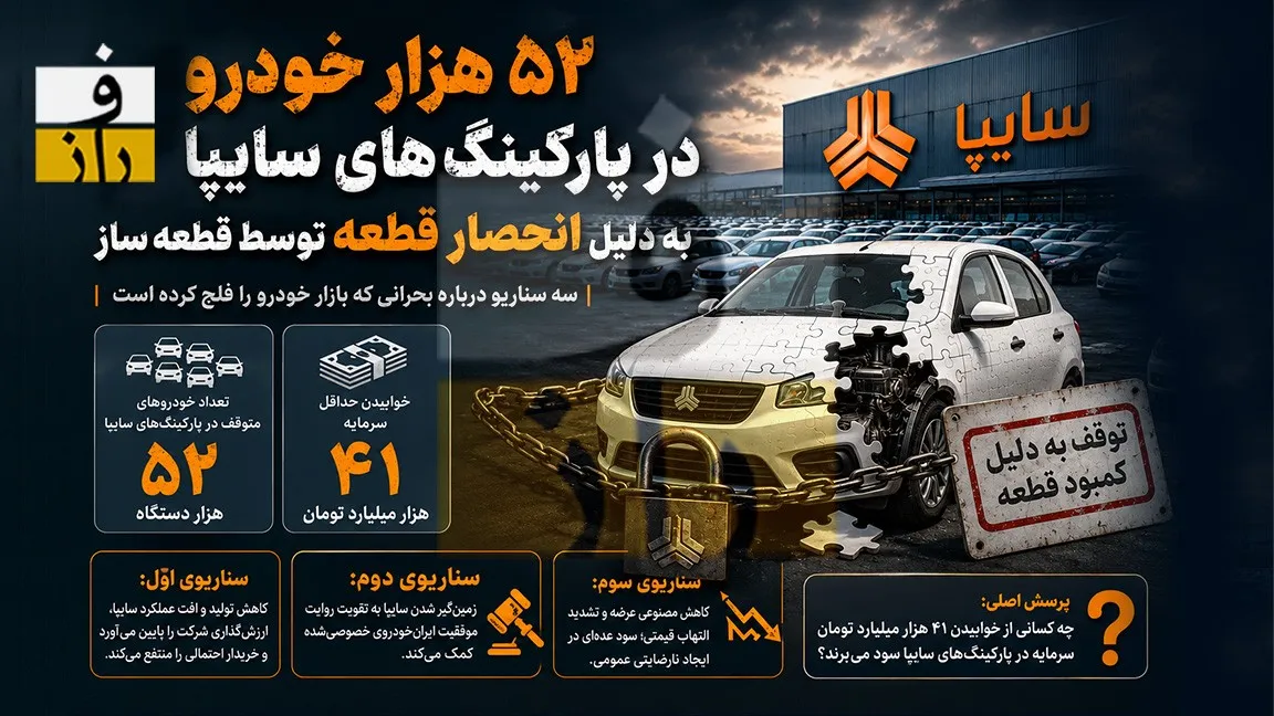 ۴۱ هزار میلیارد تومان پشت درِ پارکینگ‌ها؛ چه کسی از زمین‌گیر شدن سایپا سود می‌برد؟