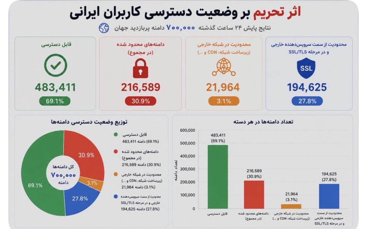 معاون وزیر ارتباطات: بیش از ۳۰ درصد دامنه‌های پربازدید جهان برای کاربران ایرانی در دسترس نیست
