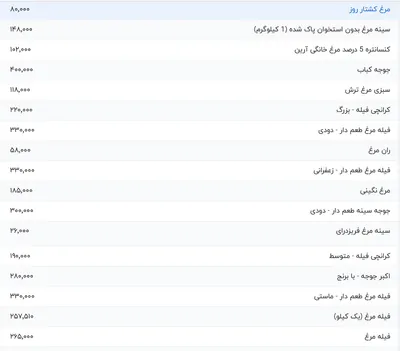 قیمت گوشت مرغ، امروز ۲۴ تیر ۱۴۰۴