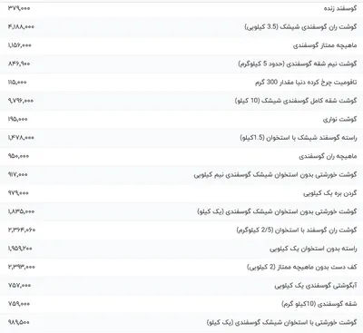 قیمت گوشت قرمز، امروز ۳۱ تیر ۱۴۰۴