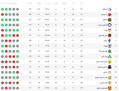 جدول لیگ برتر فوتبال؛ پایان ماراتن قهرمانی با کامیابی استقلال / ادامه رقابت پرسپولیس و سپاهان