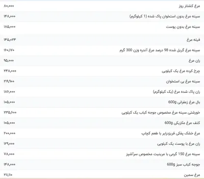 قیمت گوشت مرغ، امروز ۱۳ اسفند ۱۴۰۳
