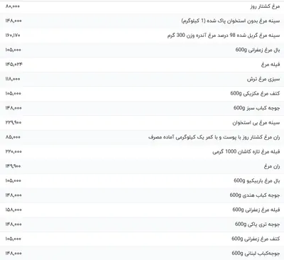 قیمت گوشت مرغ، امروز ۱۷ فروردین ۱۴۰۴