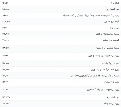 قیمت گوشت مرغ، امروز ۲۴ آبان ۱۴۰۳