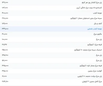 قیمت گوشت مرغ، امروز ۵ شهریور ۱۴۰۴