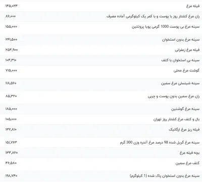 قیمت گوشت مرغ، امروز ۳ آذر ۱۴۰۳