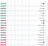 جدول لیگ برتر پس از برد پرسپولیس