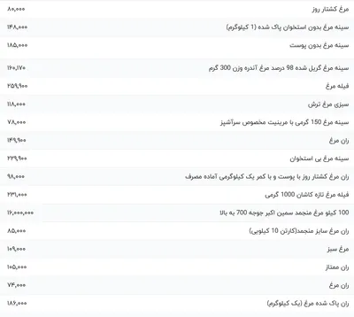 قیمت گوشت مرغ، امروز ۵ فروردین ۱۴۰۴