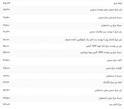 قیمت گوشت مرغ، امروز ۲۰ آذر ۱۴۰۳